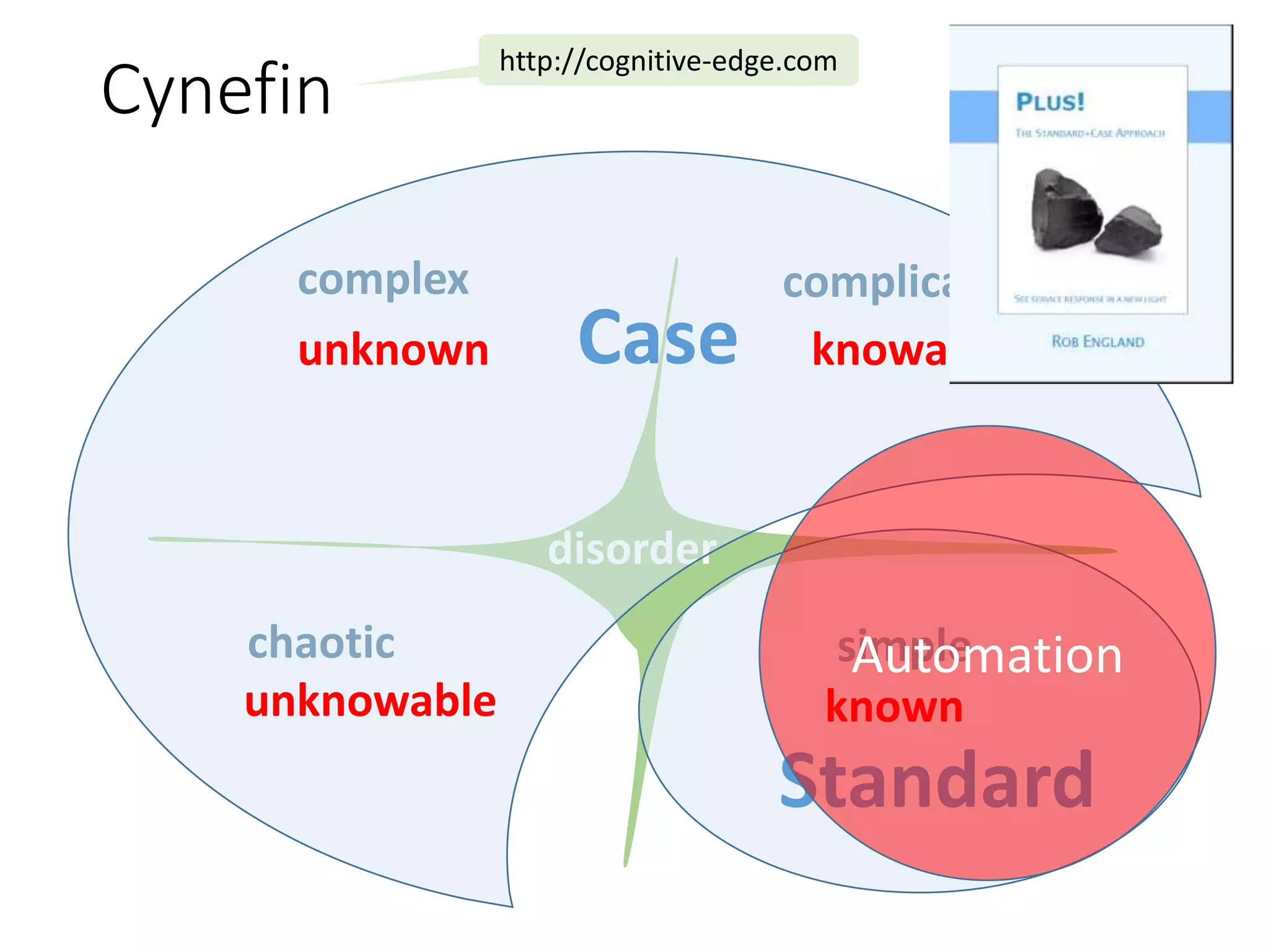 disorder
simplechaotic
complex complicated
Standard
Case
Cynefin
Automation
unknown knowable
unknowable known
http://cognitive-edge.com
 