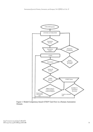 Atsep Work Automation and CNS-ATM-Human Technology Interface-ATSEP Competency-NOU ...