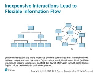 Copyright © 2020, 2017, 2015 Pearson Education, Inc. All Rights Reserved
(a) When interactions are more expensive and time consuming, most information flows
between people and their managers. Organizations are rigid and hierarchical. (b) When
interactions become inexpensive and fast, the flow of information is much more flexible.
Organizations become flatter and more dynamic.
Inexpensive Interactions Lead to
Flexible Information Flow
 
