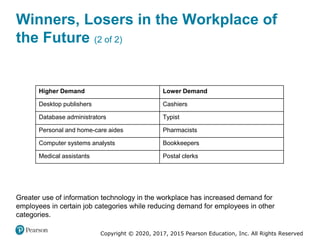 Copyright © 2020, 2017, 2015 Pearson Education, Inc. All Rights Reserved
Greater use of information technology in the workplace has increased demand for
employees in certain job categories while reducing demand for employees in other
categories.
Higher Demand Lower Demand
Desktop publishers Cashiers
Database administrators Typist
Personal and home-care aides Pharmacists
Computer systems analysts Bookkeepers
Medical assistants Postal clerks
Winners, Losers in the Workplace of
the Future (2 of 2)
 