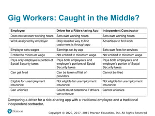 Copyright © 2020, 2017, 2015 Pearson Education, Inc. All Rights Reserved
Comparing a driver for a ride-sharing app with a traditional employee and a traditional
independent contractor.
Employee Driver for a Ride-sharing App Independent Conctractor
Does not set own working hours Sets own working hours Sets own working hours
Work assigned by employer Only feasible way to find
customers is through app
Advertises to find work
Employer sets wages Earnings set by app Sets own fees for services
Entitled to minimum wage Not entitled to minimum wage Not entitled to minimum wage
Pays only employee’s portion of
Social Security taxes
Pays both employee’s and
employer’s portions of Social
Security taxes
Pays both employee’s and
employer’s portion of Social
Security taxes
Can get fired Can be taken off list of
providers
Cannot be fired
Eligible for unemployment
insurance
Not eligible for unemployment
insurance
Not eligible for unemployment
insurance
Can unionize Courts must determine if drivers
can unionize
Cannot unionize
Gig Workers: Caught in the Middle?
 