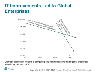 Copyright © 2020, 2017, 2015 Pearson Education, Inc. All Rights Reserved
Dramatic declines in the cost of computing and communications made global enterprises
feasible by the mid-1990s.
IT Improvements Led to Global
Enterprises
 