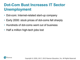 Copyright © 2020, 2017, 2015 Pearson Education, Inc. All Rights Reserved
• Dot-com: Internet-related start-up company
• Early 2000: stock prices of dot-coms fell sharply
• Hundreds of dot-coms went out of business
• Half a million high-tech jobs lost
Dot-Com Bust Increases IT Sector
Unemployment
 