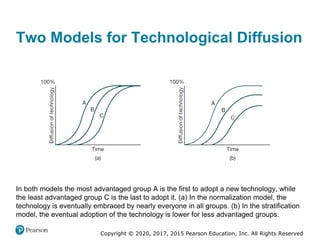 Copyright © 2020, 2017, 2015 Pearson Education, Inc. All Rights Reserved
In both models the most advantaged group A is the first to adopt a new technology, while
the least advantaged group C is the last to adopt it. (a) In the normalization model, the
technology is eventually embraced by nearly everyone in all groups. (b) In the stratification
model, the eventual adoption of the technology is lower for less advantaged groups.
Two Models for Technological Diffusion
 
