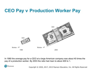 Copyright © 2020, 2017, 2015 Pearson Education, Inc. All Rights Reserved
In 1980 the average pay for a CEO at a large American company was about 40 times the
pay of a production worker. By 2003 the ratio had risen to about 400 to 1.
CEO Pay versus Production Worker Pay
 