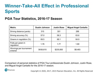 Copyright © 2020, 2017, 2015 Pearson Education, Inc. All Rights Reserved
Comparison of personal statistics of PGA Tour professionals Dustin Johnson, Justin Rose,
and Miguel Angel Carballo for the 2016-17 season.
Metric Dustin Johnson Justin Rose Miguel Angel Carballo
Driving distance (yards) 315 301 288
Driving accuracy (%) 57.0 58.3 63.6
Greens in regulation (%) 69.5 68.1 64.9
Putts per green in
regulation
1.76 1.77 1.80
Winnings per tournament
entered
$436,610 $235,850 $8,483
PGA Tour Statistics, 2016-17 Season
Winner-Take-All Effect in Professional
Sports
 