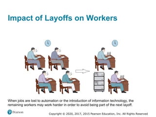 Copyright © 2020, 2017, 2015 Pearson Education, Inc. All Rights Reserved
When jobs are lost to automation or the introduction of information technology, the
remaining workers may work harder in order to avoid being part of the next layoff.
Impact of Layoffs on Workers
 