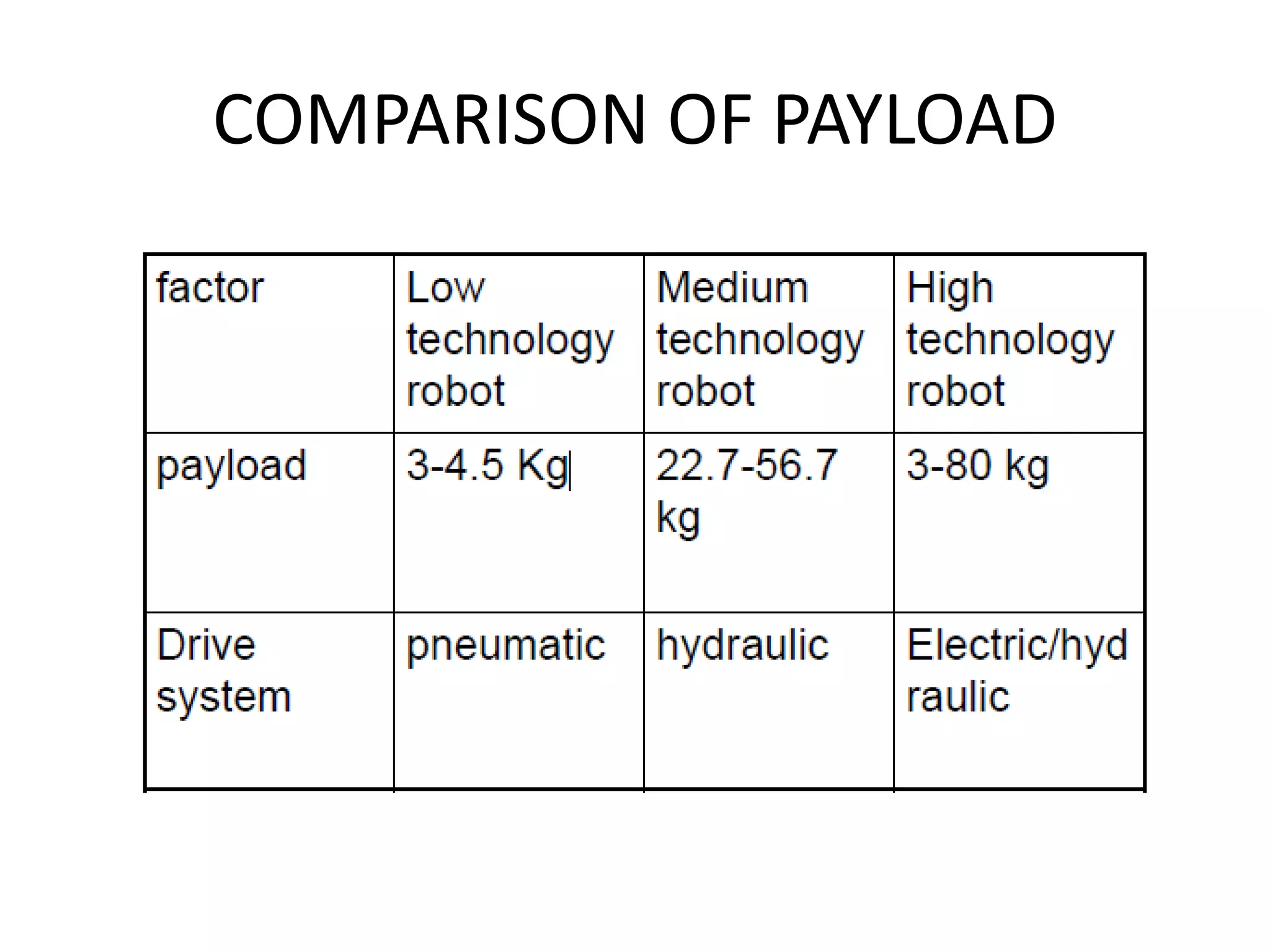 COMPARISON OF PAYLOAD
 