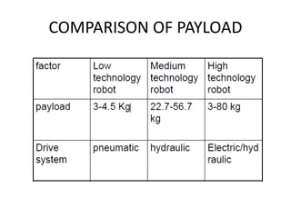 COMPARISON OF PAYLOAD
 