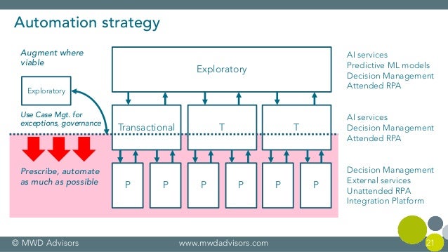 A new architecture for automation