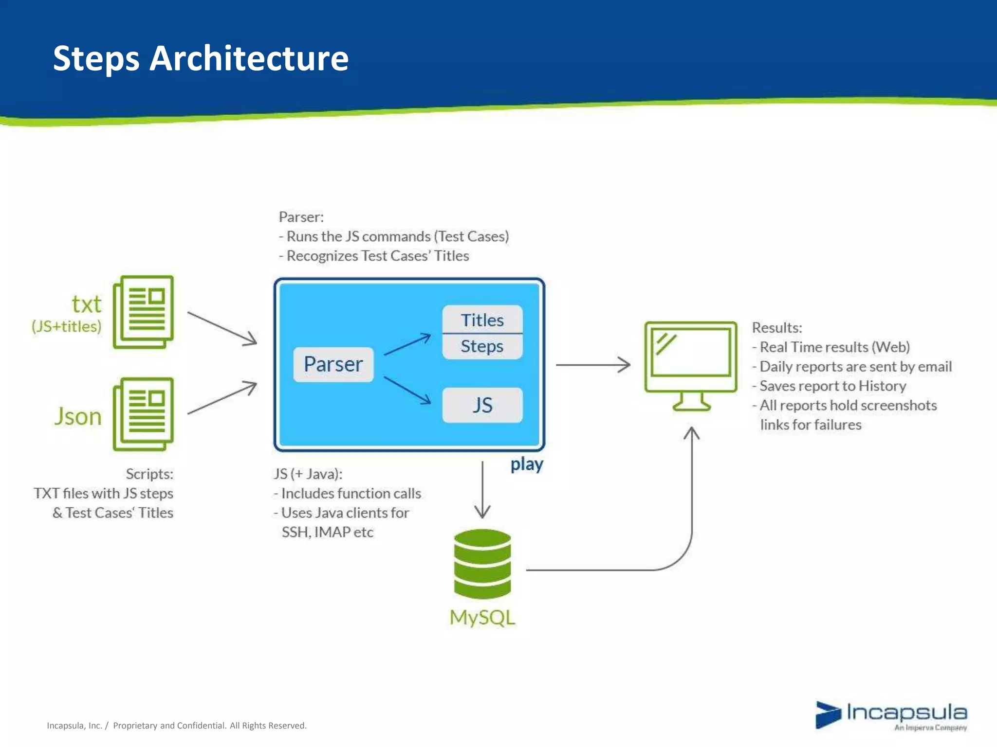Steps Architecture 
Incapsula, Inc. / Proprietary and Confidential. All Rights Reserved. 
 