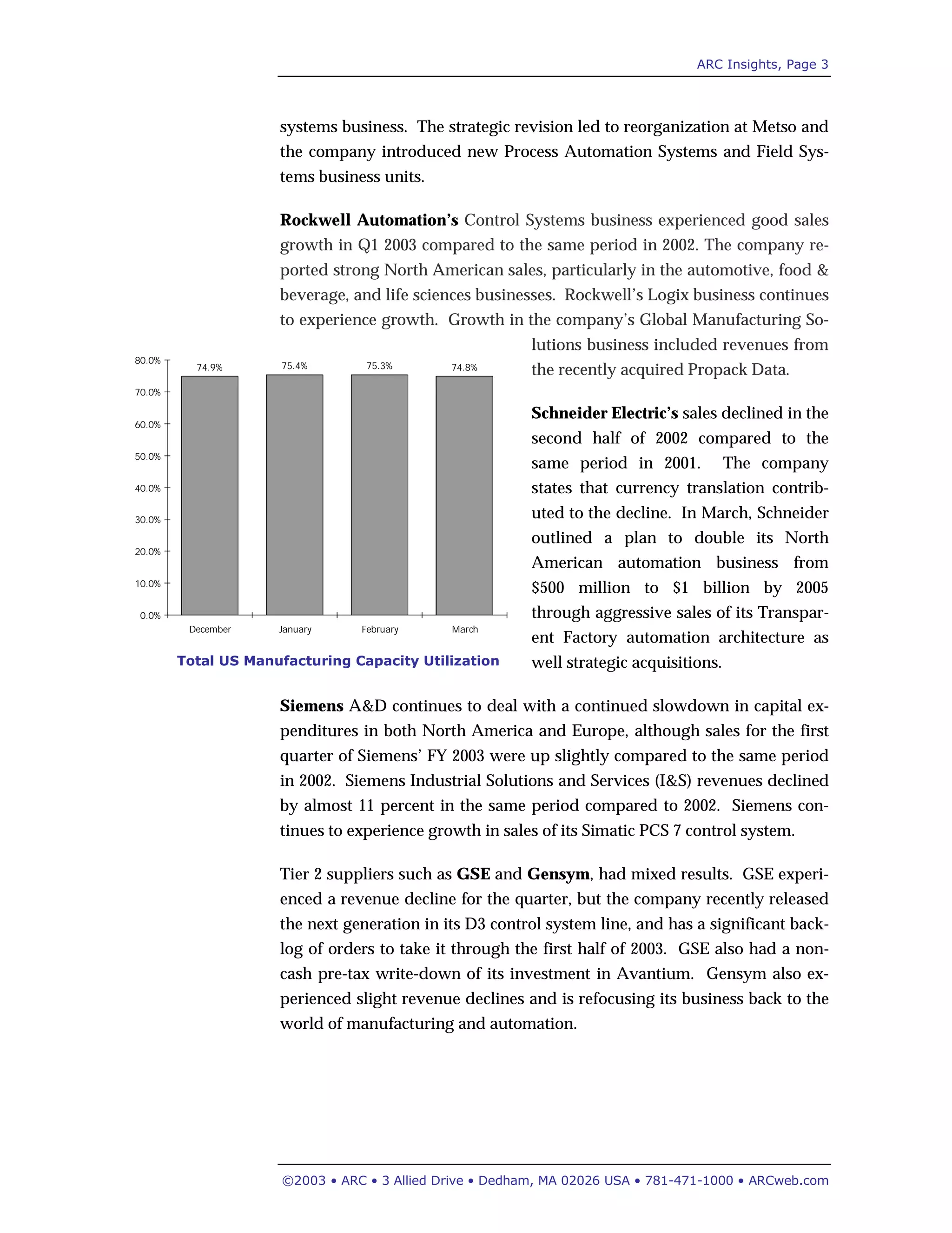 ARC Insights, Page 3
©2003 • ARC • 3 Allied Drive • Dedham, MA 02026 USA • 781-471-1000 • ARCweb.com
systems business. The strategic revision led to reorganization at Metso and
the company introduced new Process Automation Systems and Field Sys-
tems business units.
Rockwell Automation’s Control Systems business experienced good sales
growth in Q1 2003 compared to the same period in 2002. The company re-
ported strong North American sales, particularly in the automotive, food &
beverage, and life sciences businesses. Rockwell’s Logix business continues
to experience growth. Growth in the company’s Global Manufacturing So-
lutions business included revenues from
the recently acquired Propack Data.
Schneider Electric’s sales declined in the
second half of 2002 compared to the
same period in 2001. The company
states that currency translation contrib-
uted to the decline. In March, Schneider
outlined a plan to double its North
American automation business from
$500 million to $1 billion by 2005
through aggressive sales of its Transpar-
ent Factory automation architecture as
well strategic acquisitions.
Siemens A&D continues to deal with a continued slowdown in capital ex-
penditures in both North America and Europe, although sales for the first
quarter of Siemens’ FY 2003 were up slightly compared to the same period
in 2002. Siemens Industrial Solutions and Services (I&S) revenues declined
by almost 11 percent in the same period compared to 2002. Siemens con-
tinues to experience growth in sales of its Simatic PCS 7 control system.
Tier 2 suppliers such as GSE and Gensym, had mixed results. GSE experi-
enced a revenue decline for the quarter, but the company recently released
the next generation in its D3 control system line, and has a significant back-
log of orders to take it through the first half of 2003. GSE also had a non-
cash pre-tax write-down of its investment in Avantium. Gensym also ex-
perienced slight revenue declines and is refocusing its business back to the
world of manufacturing and automation.
74.9% 75.3% 74.8%75.4%
0.0%
10.0%
20.0%
30.0%
40.0%
50.0%
60.0%
70.0%
80.0%
December January February March
Total US Manufacturing Capacity Utilization
 