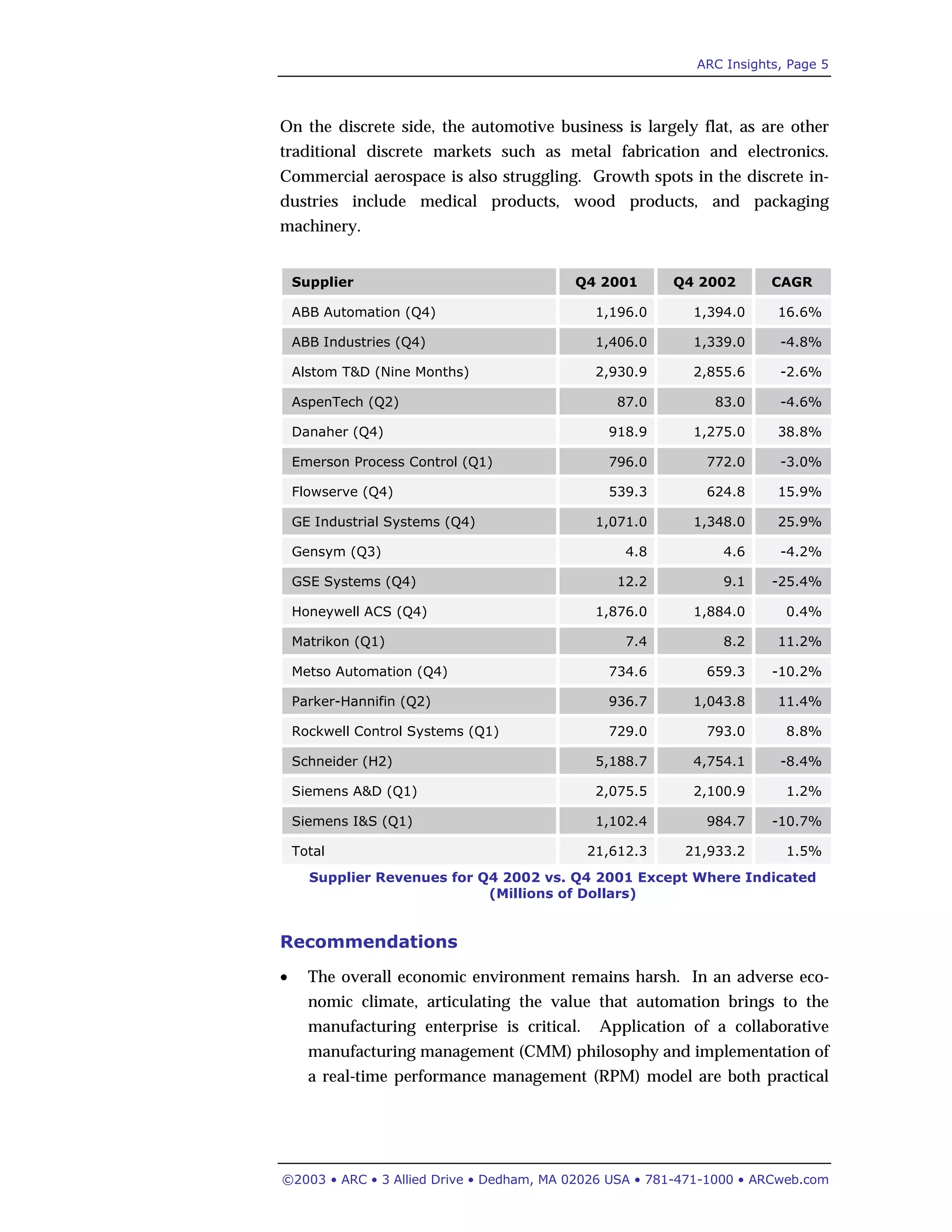 ARC Insights, Page 5
©2003 • ARC • 3 Allied Drive • Dedham, MA 02026 USA • 781-471-1000 • ARCweb.com
On the discrete side, the automotive business is largely flat, as are other
traditional discrete markets such as metal fabrication and electronics.
Commercial aerospace is also struggling. Growth spots in the discrete in-
dustries include medical products, wood products, and packaging
machinery.
Recommendations
• The overall economic environment remains harsh. In an adverse eco-
nomic climate, articulating the value that automation brings to the
manufacturing enterprise is critical. Application of a collaborative
manufacturing management (CMM) philosophy and implementation of
a real-time performance management (RPM) model are both practical
Supplier Q4 2001 Q4 2002 CAGR
ABB Automation (Q4) 1,196.0 1,394.0 16.6%
ABB Industries (Q4) 1,406.0 1,339.0 -4.8%
Alstom T&D (Nine Months) 2,930.9 2,855.6 -2.6%
AspenTech (Q2) 87.0 83.0 -4.6%
Danaher (Q4) 918.9 1,275.0 38.8%
Emerson Process Control (Q1) 796.0 772.0 -3.0%
Flowserve (Q4) 539.3 624.8 15.9%
GE Industrial Systems (Q4) 1,071.0 1,348.0 25.9%
Gensym (Q3) 4.8 4.6 -4.2%
GSE Systems (Q4) 12.2 9.1 -25.4%
Honeywell ACS (Q4) 1,876.0 1,884.0 0.4%
Matrikon (Q1) 7.4 8.2 11.2%
Metso Automation (Q4) 734.6 659.3 -10.2%
Parker-Hannifin (Q2) 936.7 1,043.8 11.4%
Rockwell Control Systems (Q1) 729.0 793.0 8.8%
Schneider (H2) 5,188.7 4,754.1 -8.4%
Siemens A&D (Q1) 2,075.5 2,100.9 1.2%
Siemens I&S (Q1) 1,102.4 984.7 -10.7%
Total 21,612.3 21,933.2 1.5%
Supplier Revenues for Q4 2002 vs. Q4 2001 Except Where Indicated
(Millions of Dollars)
 