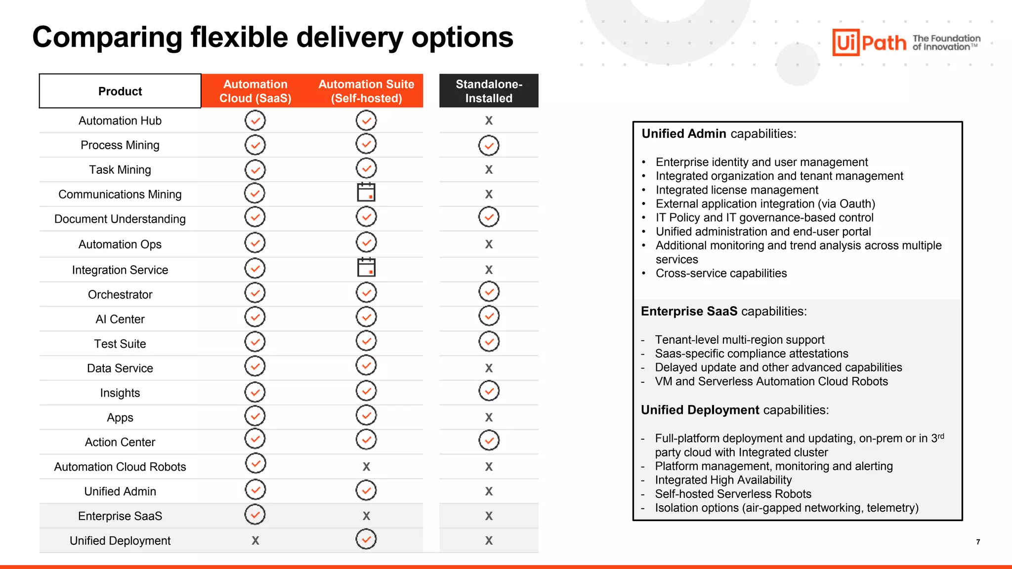 7
Enterprise SaaS capabilities:
- Tenant-level multi-region support
- Saas-specific compliance attestations
- Delayed update and other advanced capabilities
- VM and Serverless Automation Cloud Robots
Unified Deployment capabilities:
- Full-platform deployment and updating, on-prem or in 3rd
party cloud with Integrated cluster
- Platform management, monitoring and alerting
- Integrated High Availability
- Self-hosted Serverless Robots
- Isolation options (air-gapped networking, telemetry)
Unified Admin capabilities:
• Enterprise identity and user management
• Integrated organization and tenant management
• Integrated license management
• External application integration (via Oauth)
• IT Policy and IT governance-based control
• Unified administration and end-user portal
• Additional monitoring and trend analysis across multiple
services
• Cross-service capabilities
Product
Automation
Cloud (SaaS)
Automation Suite
(Self-hosted)
Standalone-
Installed
Automation Hub X
Process Mining
Task Mining X
Communications Mining X
Document Understanding
Automation Ops X
Integration Service X
Orchestrator
AI Center
Test Suite
Data Service X
Insights
Apps X
Action Center
Automation Cloud Robots X X
Unified Admin X
Enterprise SaaS X X
Unified Deployment X X
Comparing flexible delivery options
 