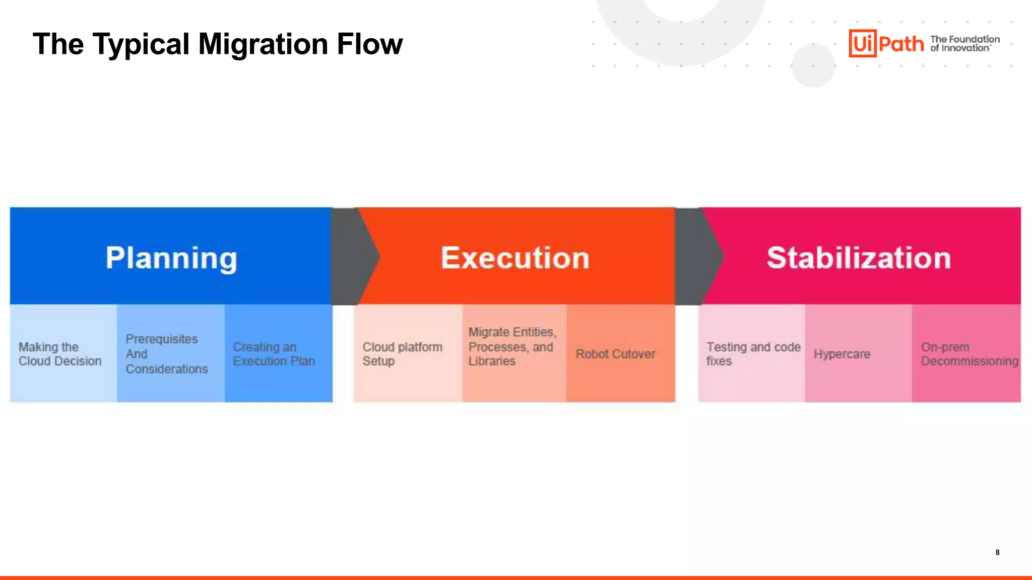 8
The Typical Migration Flow
 