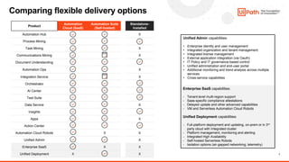 7
Enterprise SaaS capabilities:
- Tenant-level multi-region support
- Saas-specific compliance attestations
- Delayed update and other advanced capabilities
- VM and Serverless Automation Cloud Robots
Unified Deployment capabilities:
- Full-platform deployment and updating, on-prem or in 3rd
party cloud with Integrated cluster
- Platform management, monitoring and alerting
- Integrated High Availability
- Self-hosted Serverless Robots
- Isolation options (air-gapped networking, telemetry)
Unified Admin capabilities:
• Enterprise identity and user management
• Integrated organization and tenant management
• Integrated license management
• External application integration (via Oauth)
• IT Policy and IT governance-based control
• Unified administration and end-user portal
• Additional monitoring and trend analysis across multiple
services
• Cross-service capabilities
Product
Automation
Cloud (SaaS)
Automation Suite
(Self-hosted)
Standalone-
Installed
Automation Hub X
Process Mining
Task Mining X
Communications Mining X
Document Understanding
Automation Ops X
Integration Service X
Orchestrator
AI Center
Test Suite
Data Service X
Insights
Apps X
Action Center
Automation Cloud Robots X X
Unified Admin X
Enterprise SaaS X X
Unified Deployment X X
Comparing flexible delivery options
 