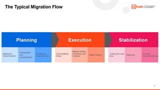 8
The Typical Migration Flow
 
