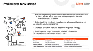 9
Prerequisites for Migration
1. Prepare for post-migration robot access to UiPath Automation Cloud
• Work with IT Teams to ensure connectivity to on premise
resources such as robots
2. Understand how cloud can impact record retention, data residency,
and industry specific compliance
3. Create an execution plan and determine migration strategy
4. Understand the major differences between Self Hosted
Orchestrator and UiPath Automation Cloud:
 