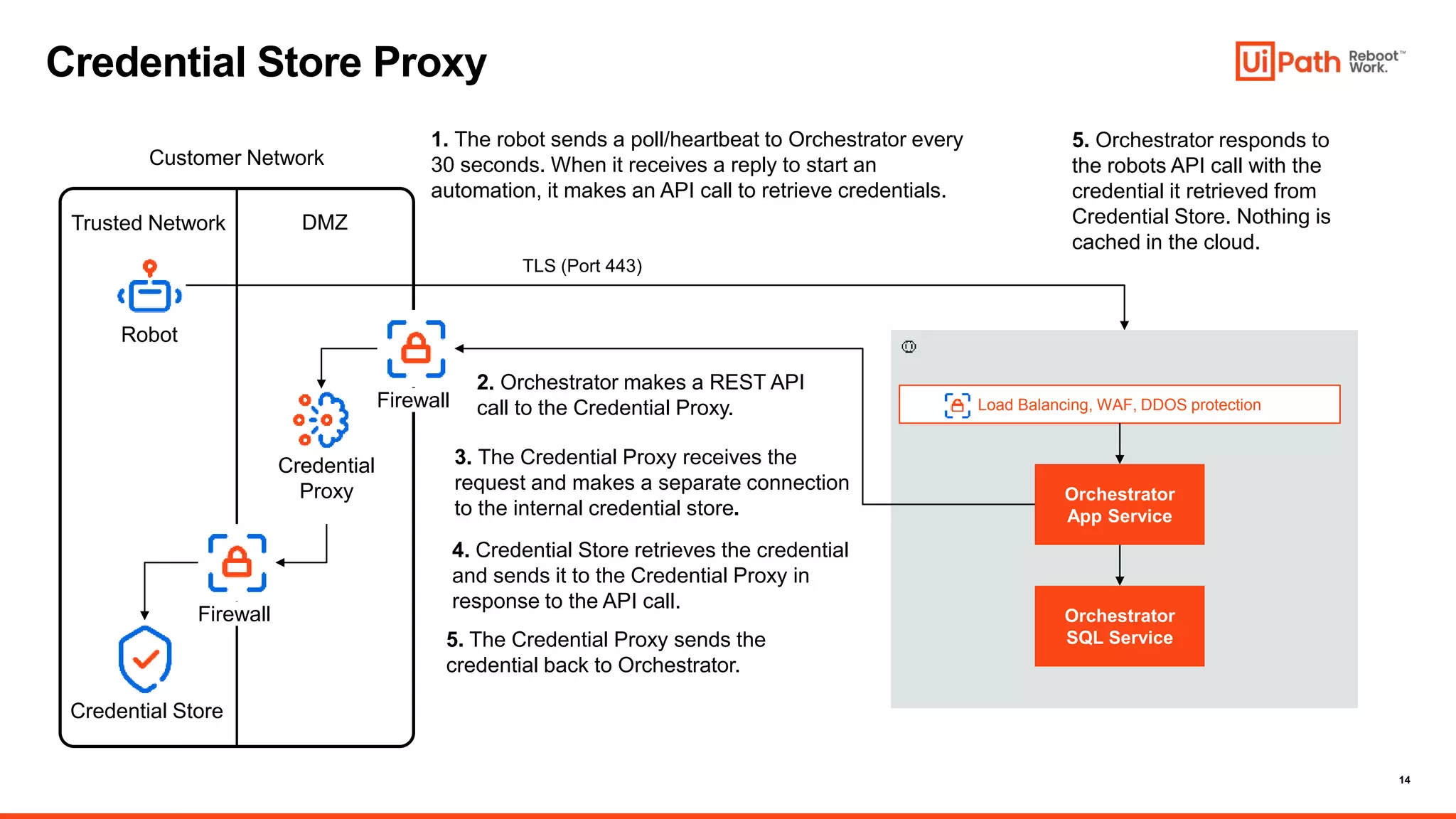 14
Credential Store Proxy
Load Balancing, WAF, DDOS protection
Orchestrator
App Service
Robot
Customer Network
1. The robot sends a poll/heartbeat to Orchestrator every
30 seconds. When it receives a reply to start an
automation, it makes an API call to retrieve credentials.
Orchestrator
SQL Service
Credential Store
TLS (Port 443)
2. Orchestrator makes a REST API
call to the Credential Proxy.
4. Credential Store retrieves the credential
and sends it to the Credential Proxy in
response to the API call.
5. Orchestrator responds to
the robots API call with the
credential it retrieved from
Credential Store. Nothing is
cached in the cloud.
3. The Credential Proxy receives the
request and makes a separate connection
to the internal credential store.
Firewall
Firewall
Trusted Network DMZ
Credential
Proxy
5. The Credential Proxy sends the
credential back to Orchestrator.
 