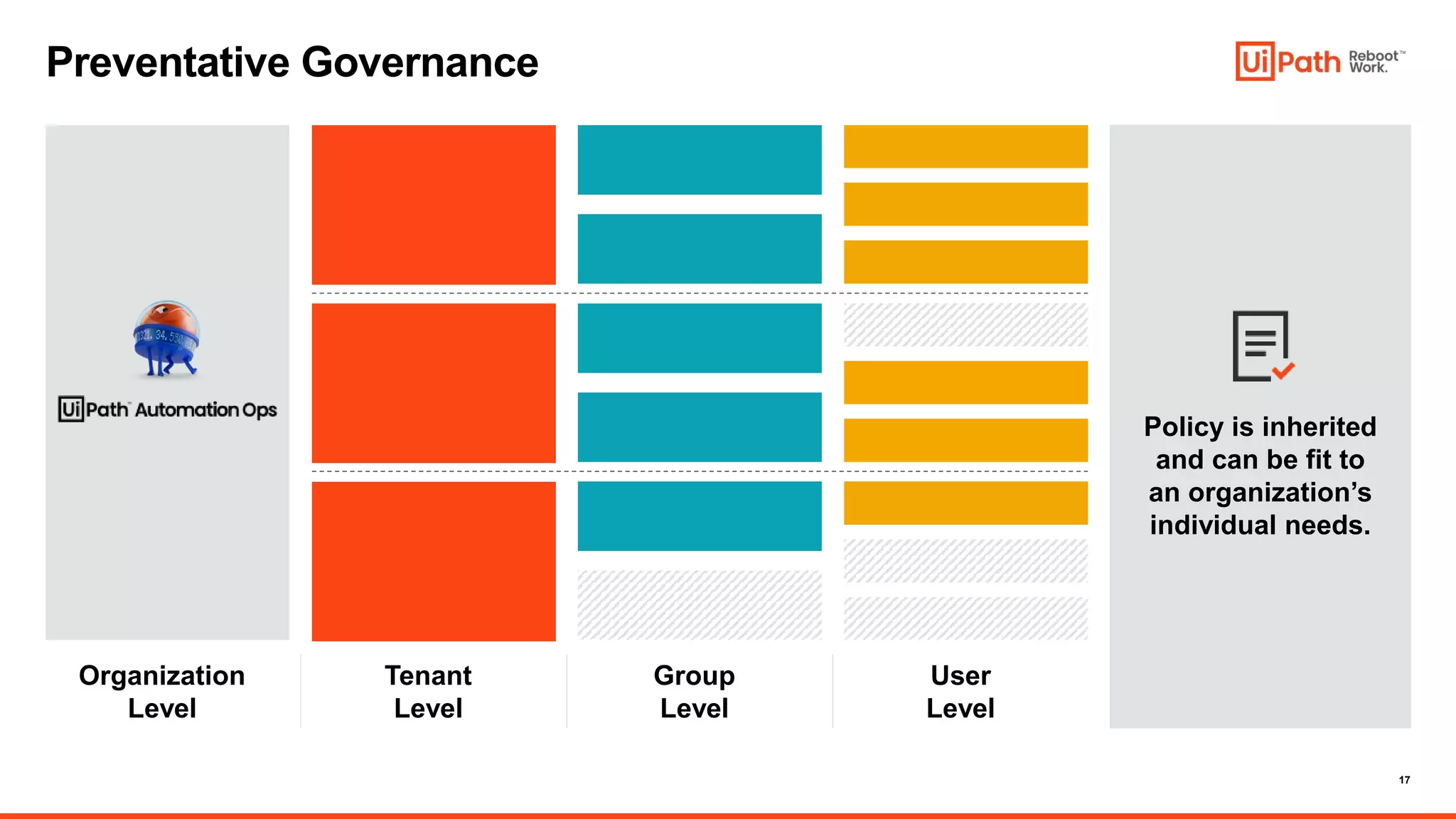17
Preventative Governance
Organization
Level
Tenant
Level
Group
Level
User
Level
Policy is inherited
and can be fit to
an organization’s
individual needs.
 