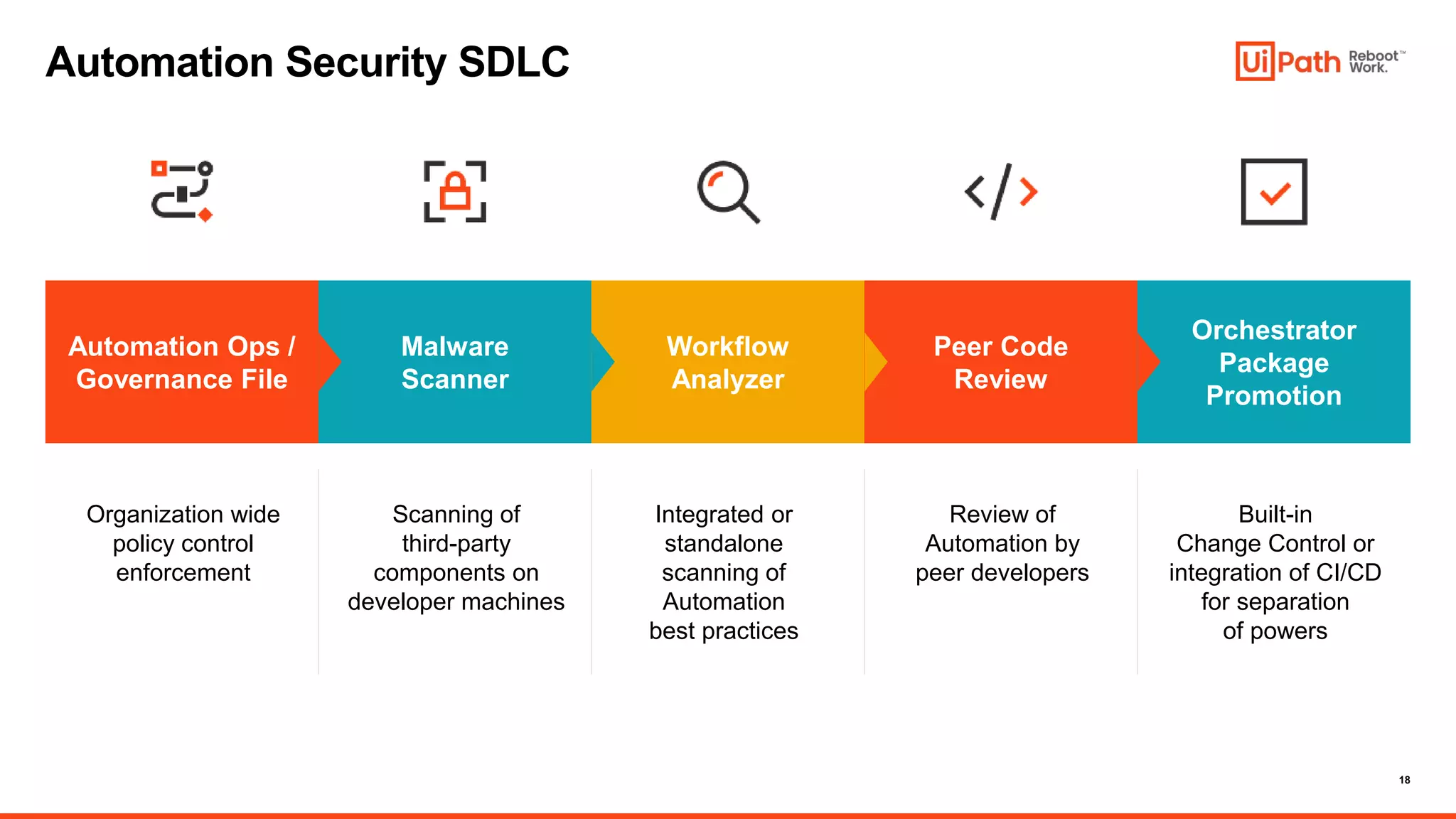 18
Automation Security SDLC
Organization wide
policy control
enforcement
Scanning of
third-party
components on
developer machines
Integrated or
standalone
scanning of
Automation
best practices
Review of
Automation by
peer developers
Built-in
Change Control or
integration of CI/CD
for separation
of powers
Automation Ops /
Governance File
Malware
Scanner
Workflow
Analyzer
Peer Code
Review
Orchestrator
Package
Promotion
 