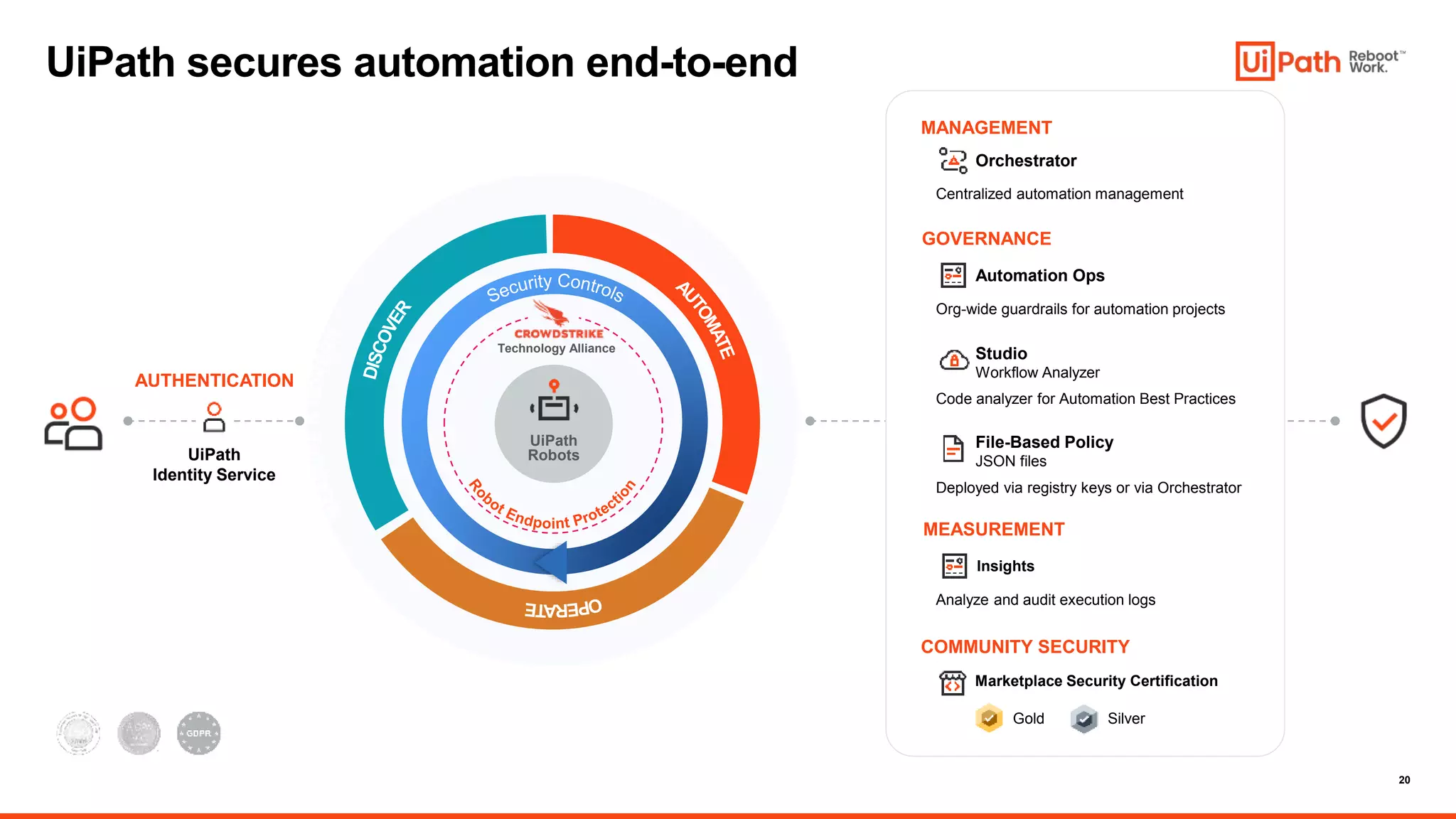 20
UiPath secures automation end-to-end
UiPath
Identity Service
AUTHENTICATION
Orchestrator
Automation Ops
Studio
Workflow Analyzer
File-Based Policy
JSON files
Marketplace Security Certification
Deployed via registry keys or via Orchestrator
Org-wide guardrails for automation projects
Centralized automation management
Code analyzer for Automation Best Practices
Gold Silver
GOVERNANCE
COMMUNITY SECURITY
MANAGEMENT
Insights
Analyze and audit execution logs
MEASUREMENT
UiPath
Robots
Technology Alliance
 