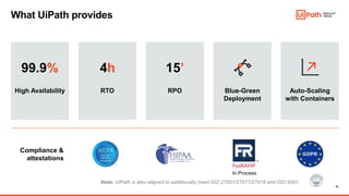 19
High Availability RTO RPO Blue-Green
Deployment
Auto-Scaling
with Containers
What UiPath provides
Note: UiPath is also aligned to additionally meet ISO 27001/27017/27018 and ISO 9001.
99.9% 4h 15’
Compliance &
attestations
In Process
 