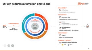 20
UiPath secures automation end-to-end
UiPath
Identity Service
AUTHENTICATION
Orchestrator
Automation Ops
Studio
Workflow Analyzer
File-Based Policy
JSON files
Marketplace Security Certification
Deployed via registry keys or via Orchestrator
Org-wide guardrails for automation projects
Centralized automation management
Code analyzer for Automation Best Practices
Gold Silver
GOVERNANCE
COMMUNITY SECURITY
MANAGEMENT
Insights
Analyze and audit execution logs
MEASUREMENT
UiPath
Robots
Technology Alliance
 