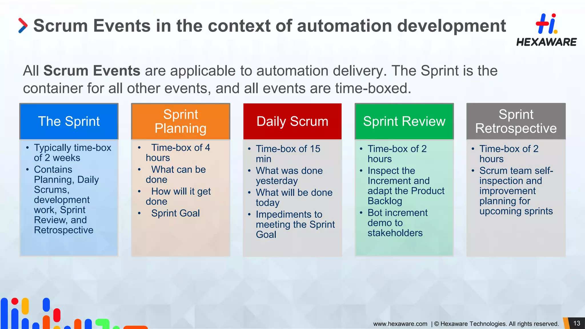 13www.hexaware.com | © Hexaware Technologies. All rights reserved.
Scrum Events in the context of automation development
The Sprint
• Typically time-box
of 2 weeks
• Contains
Planning, Daily
Scrums,
development
work, Sprint
Review, and
Retrospective
Sprint
Planning
• Time-box of 4
hours
• What can be
done
• How will it get
done
• Sprint Goal
Daily Scrum
• Time-box of 15
min
• What was done
yesterday
• What will be done
today
• Impediments to
meeting the Sprint
Goal
Sprint Review
• Time-box of 2
hours
• Inspect the
Increment and
adapt the Product
Backlog
• Bot increment
demo to
stakeholders
Sprint
Retrospective
• Time-box of 2
hours
• Scrum team self-
inspection and
improvement
planning for
upcoming sprints
All Scrum Events are applicable to automation delivery. The Sprint is the
container for all other events, and all events are time-boxed.
 