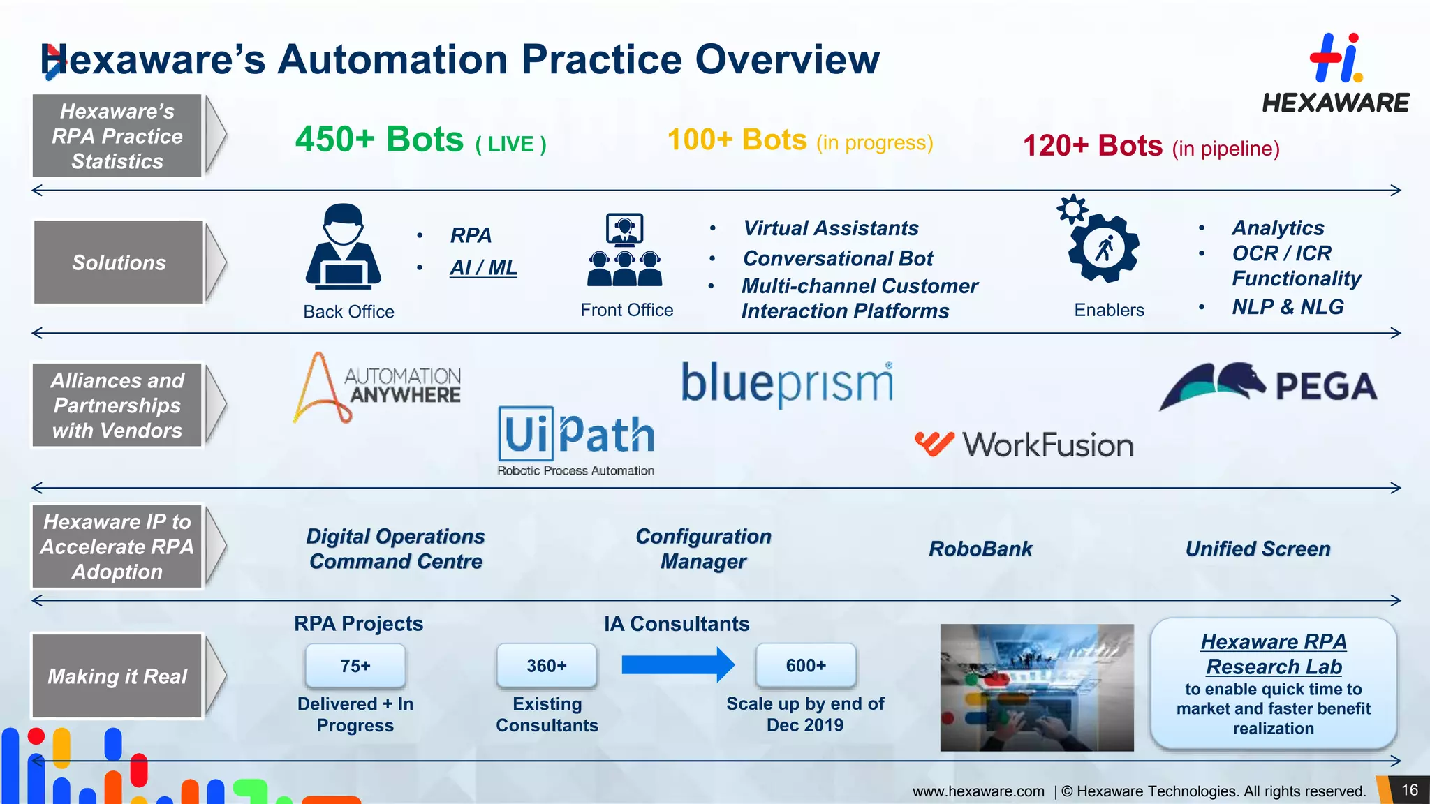 16www.hexaware.com | © Hexaware Technologies. All rights reserved.
Alliances and
Partnerships
with Vendors
Hexaware IP to
Accelerate RPA
Adoption
Digital Operations
Command Centre
Configuration
Manager
RoboBank Unified Screen
Making it Real
IA ConsultantsRPA Projects
75+ 360+ 600+
Existing
Consultants
Scale up by end of
Dec 2019
Hexaware RPA
Research Lab
to enable quick time to
market and faster benefit
realization
Delivered + In
Progress
Solutions
• RPA
• AI / ML
Back Office
• Virtual Assistants
• Conversational Bot
Front Office
• Multi-channel Customer
Interaction Platforms
• Analytics
• OCR / ICR
Functionality
Enablers • NLP & NLG
450+ Bots ( LIVE ) 100+ Bots (in progress) 120+ Bots (in pipeline)
Hexaware’s
RPA Practice
Statistics
Hexaware’s Automation Practice Overview
 