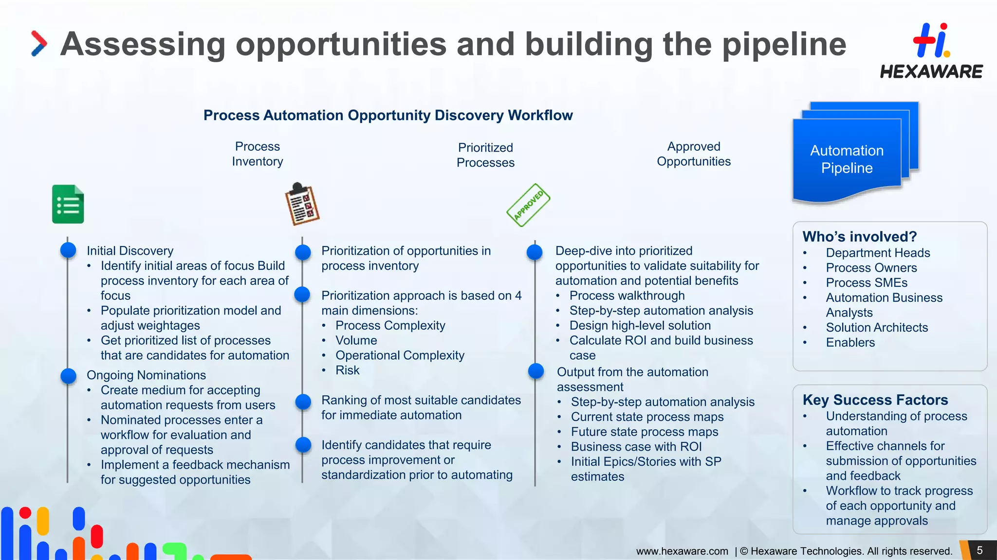 5www.hexaware.com | © Hexaware Technologies. All rights reserved.
Assessing opportunities and building the pipeline
Process
Inventory
Approved
Opportunities
Prioritized
Processes
Automation
Pipeline
Initial Discovery
• Identify initial areas of focus Build
process inventory for each area of
focus
• Populate prioritization model and
adjust weightages
• Get prioritized list of processes
that are candidates for automation
Process Automation Opportunity Discovery Workflow
Ongoing Nominations
• Create medium for accepting
automation requests from users
• Nominated processes enter a
workflow for evaluation and
approval of requests
• Implement a feedback mechanism
for suggested opportunities
Prioritization of opportunities in
process inventory
Prioritization approach is based on 4
main dimensions:
• Process Complexity
• Volume
• Operational Complexity
• Risk
Ranking of most suitable candidates
for immediate automation
Identify candidates that require
process improvement or
standardization prior to automating
Deep-dive into prioritized
opportunities to validate suitability for
automation and potential benefits
• Process walkthrough
• Step-by-step automation analysis
• Design high-level solution
• Calculate ROI and build business
case
Output from the automation
assessment
• Step-by-step automation analysis
• Current state process maps
• Future state process maps
• Business case with ROI
• Initial Epics/Stories with SP
estimates
Who’s involved?
• Department Heads
• Process Owners
• Process SMEs
• Automation Business
Analysts
• Solution Architects
• Enablers
Key Success Factors
• Understanding of process
automation
• Effective channels for
submission of opportunities
and feedback
• Workflow to track progress
of each opportunity and
manage approvals
 