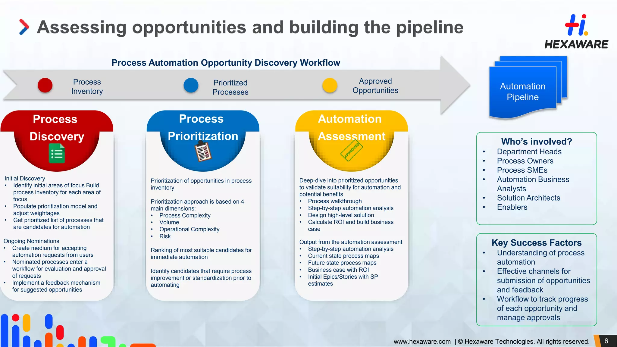 6www.hexaware.com | © Hexaware Technologies. All rights reserved.
Automation
Assessment
Process
Prioritization
Process
Discovery
Assessing opportunities and building the pipeline
Initial Discovery
• Identify initial areas of focus Build
process inventory for each area of
focus
• Populate prioritization model and
adjust weightages
• Get prioritized list of processes that
are candidates for automation
Ongoing Nominations
• Create medium for accepting
automation requests from users
• Nominated processes enter a
workflow for evaluation and approval
of requests
• Implement a feedback mechanism
for suggested opportunities
Prioritization of opportunities in process
inventory
Prioritization approach is based on 4
main dimensions:
• Process Complexity
• Volume
• Operational Complexity
• Risk
Ranking of most suitable candidates for
immediate automation
Identify candidates that require process
improvement or standardization prior to
automating
Deep-dive into prioritized opportunities
to validate suitability for automation and
potential benefits
• Process walkthrough
• Step-by-step automation analysis
• Design high-level solution
• Calculate ROI and build business
case
Output from the automation assessment
• Step-by-step automation analysis
• Current state process maps
• Future state process maps
• Business case with ROI
• Initial Epics/Stories with SP
estimates
Process
Inventory
Approved
Opportunities
Prioritized
Processes
Automation
Pipeline
Who’s involved?
• Department Heads
• Process Owners
• Process SMEs
• Automation Business
Analysts
• Solution Architects
• Enablers
Key Success Factors
• Understanding of process
automation
• Effective channels for
submission of opportunities
and feedback
• Workflow to track progress
of each opportunity and
manage approvals
Process Automation Opportunity Discovery Workflow
 