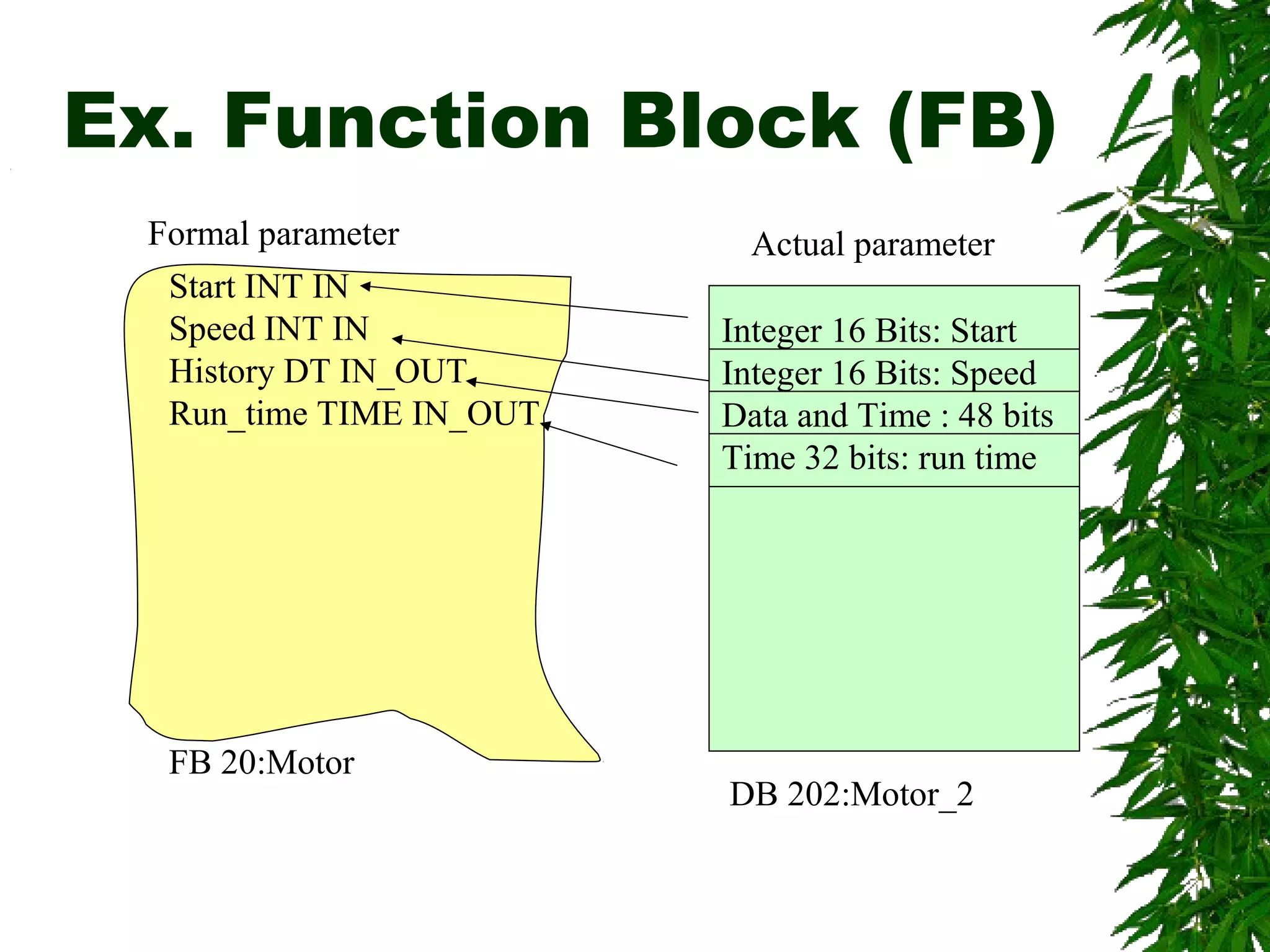 Ex. Function Block (FB)
Formal parameter
Start INT IN
Speed INT IN
History DT IN_OUT
Run_time TIME IN_OUT
FB 20:Motor
Integer 16 Bits: Start
Integer 16 Bits: Speed
Data and Time : 48 bits
Time 32 bits: run time
Actual parameter
DB 202:Motor_2
 