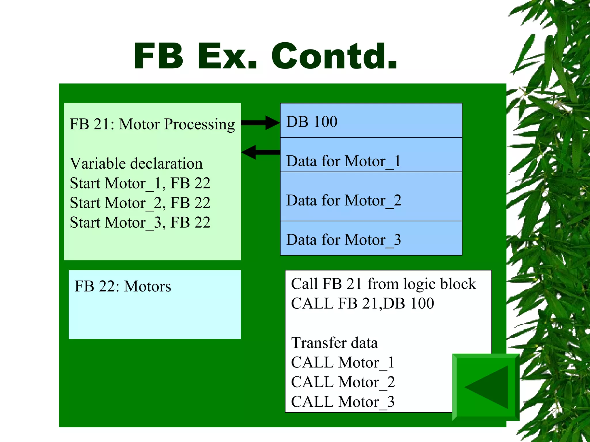 FB Ex. Contd.
FB 21: Motor Processing
Variable declaration
Start Motor_1, FB 22
Start Motor_2, FB 22
Start Motor_3, FB 22
DB 100
Data for Motor_1
Data for Motor_2
Data for Motor_3
FB 22: Motors Call FB 21 from logic block
CALL FB 21,DB 100
Transfer data
CALL Motor_1
CALL Motor_2
CALL Motor_3
 