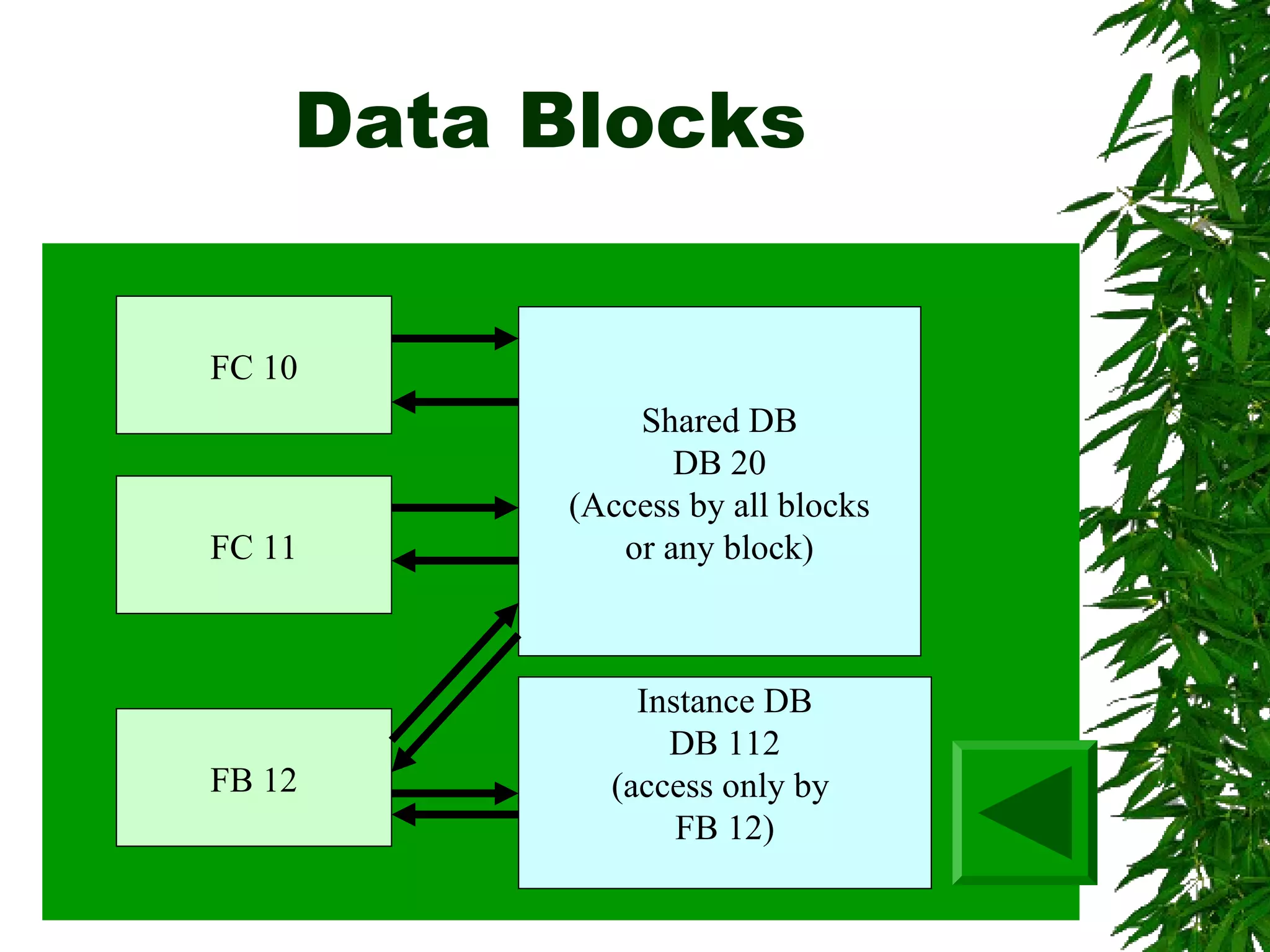 Data Blocks
FC 10
FC 11
FB 12
Shared DB
DB 20
(Access by all blocks
or any block)
Instance DB
DB 112
(access only by
FB 12)
 