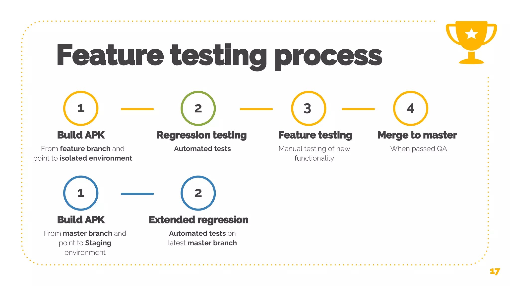 Feature testing process 17 1 Build APK From feature branch and point to isolated environment Regression testing Automated tests 2 Feature testing Manual testing of new functionality When passed QA 3 Merge to master 4 Build APK From master branch and point to Staging environment Extended regression Automated tests on latest master branch 1 2 