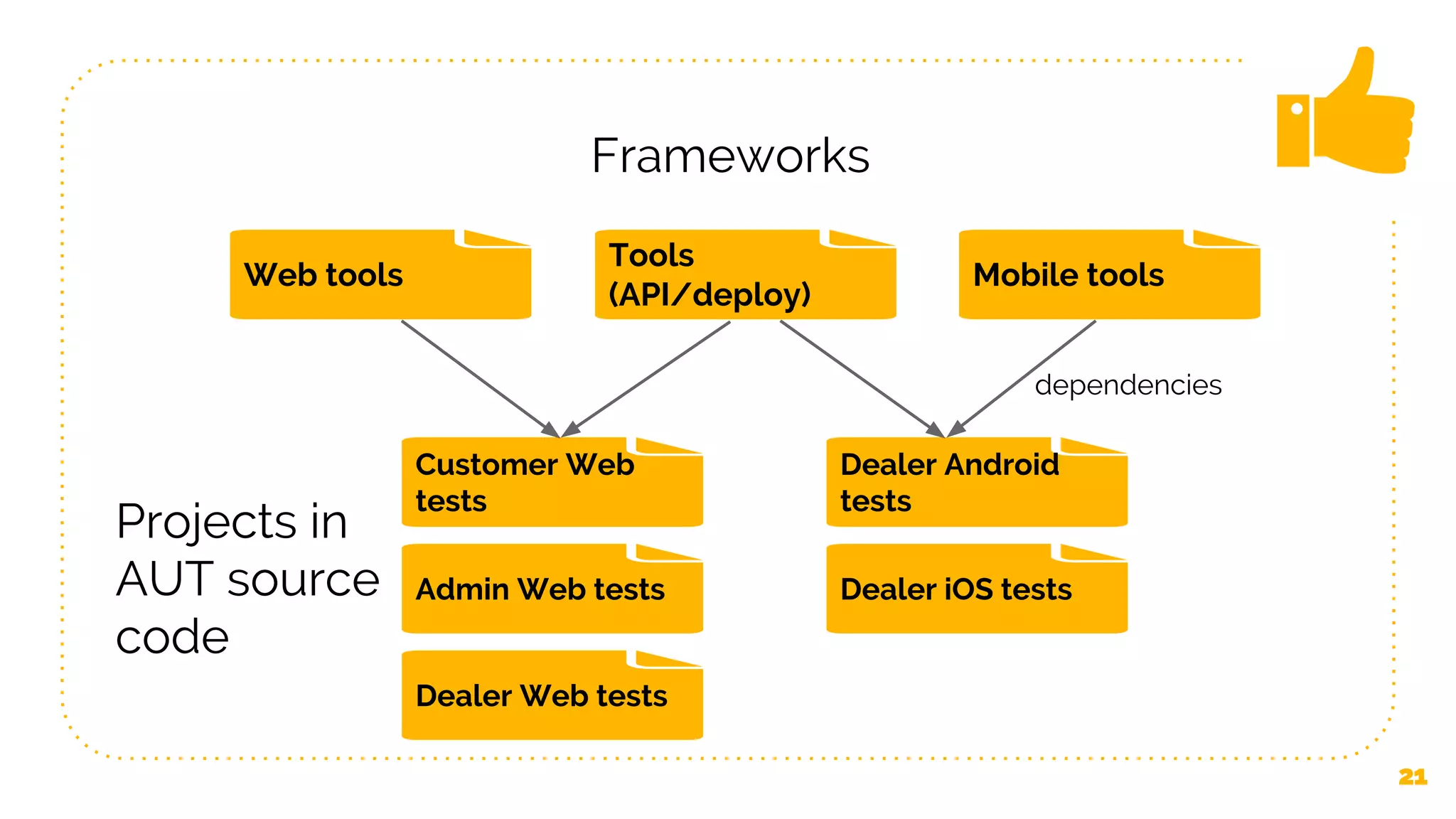 21 Admin Web tests Projects in AUT source code Dealer Web tests Customer Web tests Dealer iOS tests Dealer Android tests Web tools Tools (API/deploy) Mobile tools Frameworks dependencies 