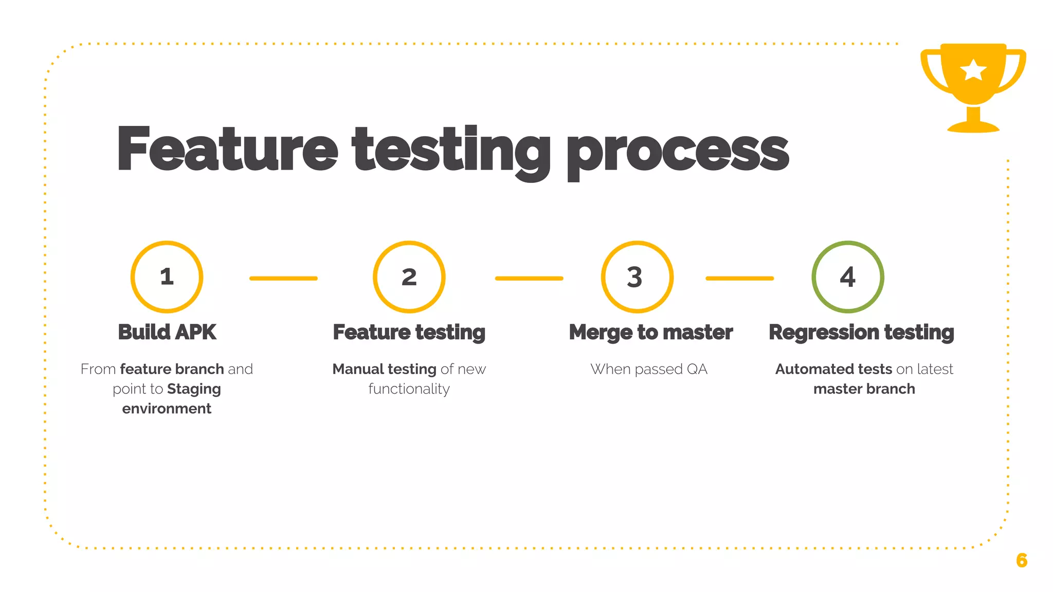 Feature testing process 6 1 Build APK From feature branch and point to Staging environment Feature testing Manual testing of new functionality 2 Merge to master When passed QA Automated tests on latest master branch 3 Regression testing 4 