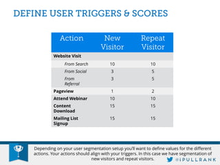 Depending on your user segmentation setup you’ll want to define values for the different actions. Your actions should align with your triggers. In this case we have segmentation of new visitors and repeat visitors. 
Website Visit 
From Search 
10 
10 
From Social 
3 
5 
From Referral 
3 
5 
Pageview 
1 
2 
Attend Webinar 
10 
10 
Content Download 
15 
15 
Mailing List Signup 
15 
15  