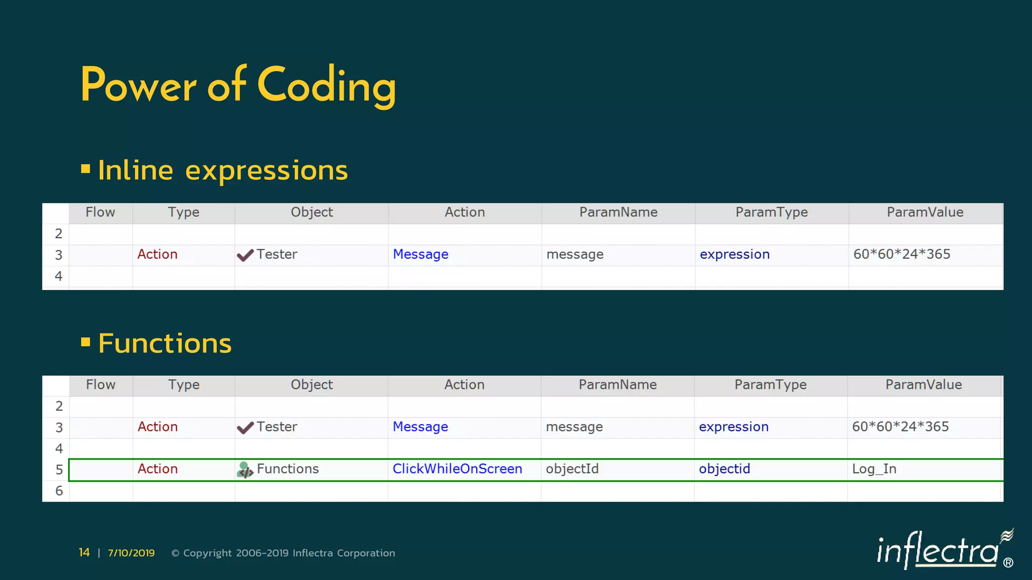 ®
14 | 7/10/2019 © Copyright 2006-2019 Inflectra Corporation
Power of Coding
 Inline expressions
 Functions
 
