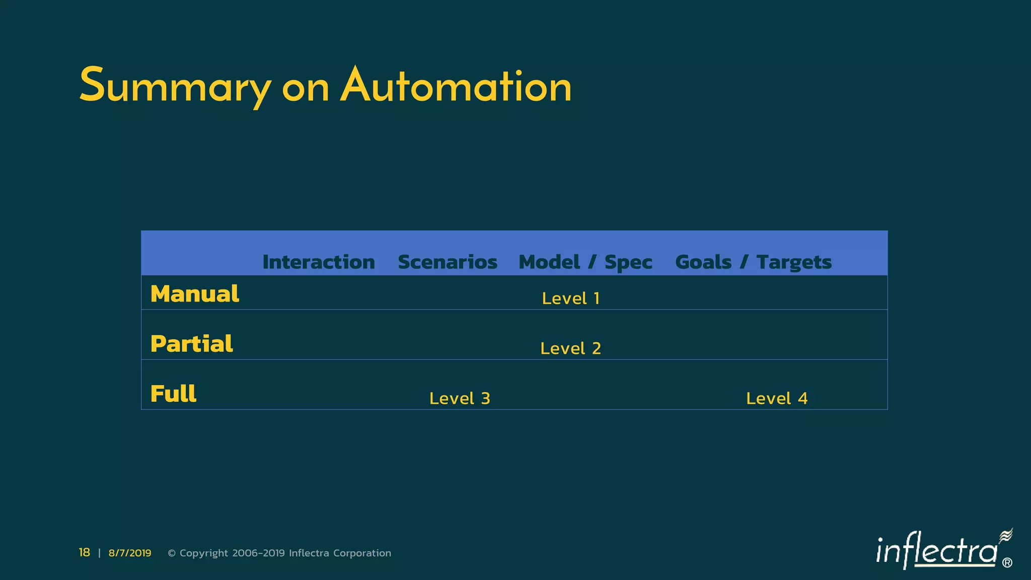 ®
18 | 8/7/2019 © Copyright 2006-2019 Inflectra Corporation
Summary on Automation
Interaction Scenarios Model / Spec Goals / Targets
Manual Level 1
Partial Level 2
Full Level 3 Level 4
 