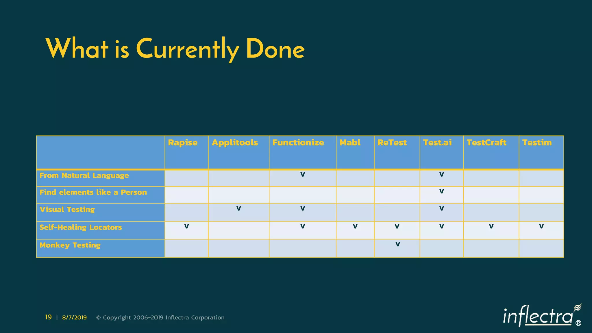 ®
19 | 8/7/2019 © Copyright 2006-2019 Inflectra Corporation
What is Currently Done
Rapise Applitools Functionize Mabl ReTest Test.ai TestCraft Testim
From Natural Language V V
Find elements like a Person V
Visual Testing V V V
Self-Healing Locators V V V V V V V
Monkey Testing V
 