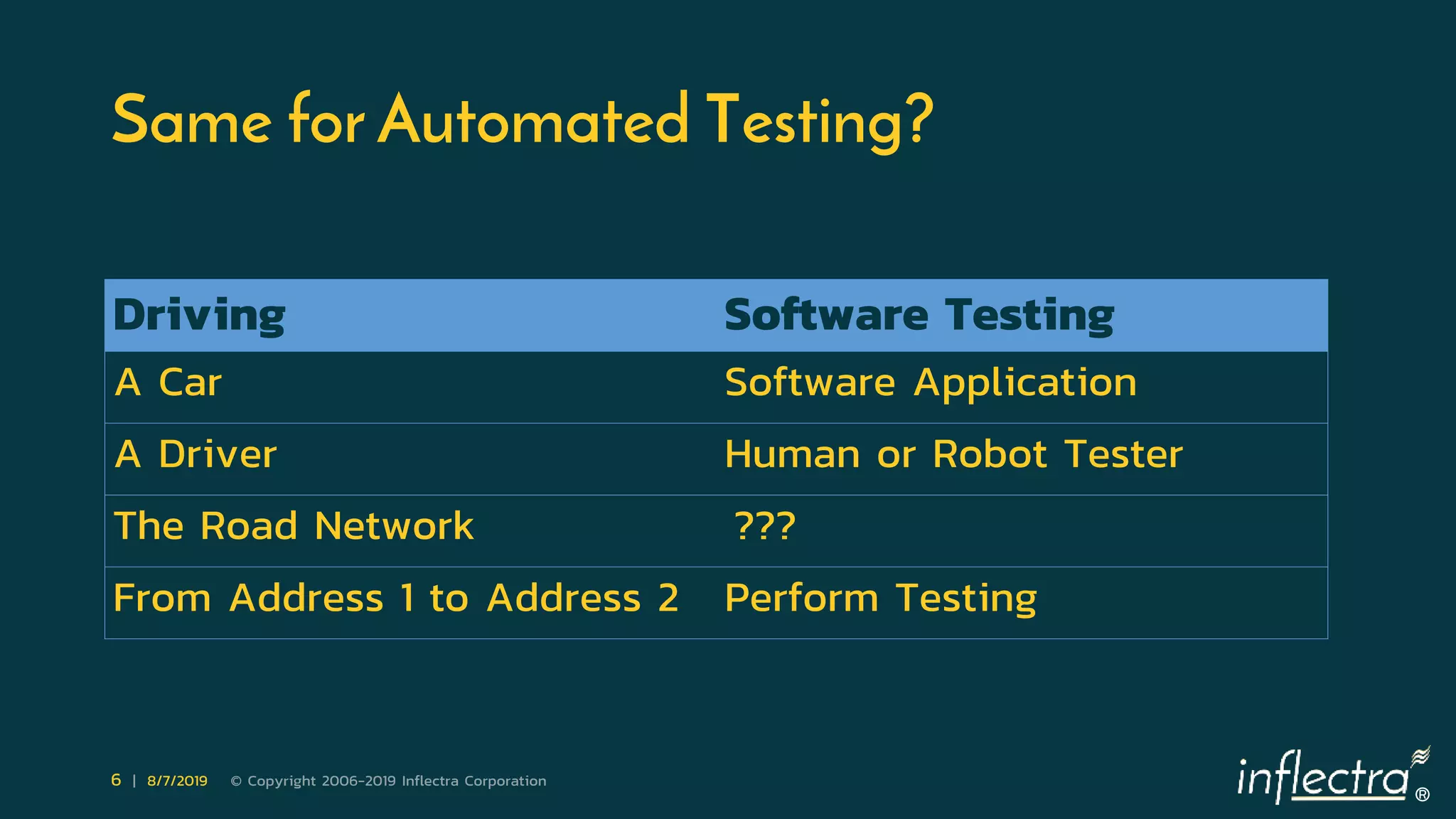 ®
6 | 8/7/2019 © Copyright 2006-2019 Inflectra Corporation
Same for Automated Testing?
Driving Software Testing
A Car Software Application
A Driver Human or Robot Tester
The Road Network ???
From Address 1 to Address 2 Perform Testing
 
