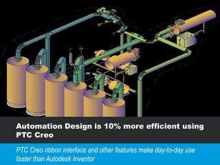 Automation Design is 10% more efficient using
PTC Creo
PTC Creo ribbon interface and other features make day-to-day use
faster than Autodesk Inventor
 