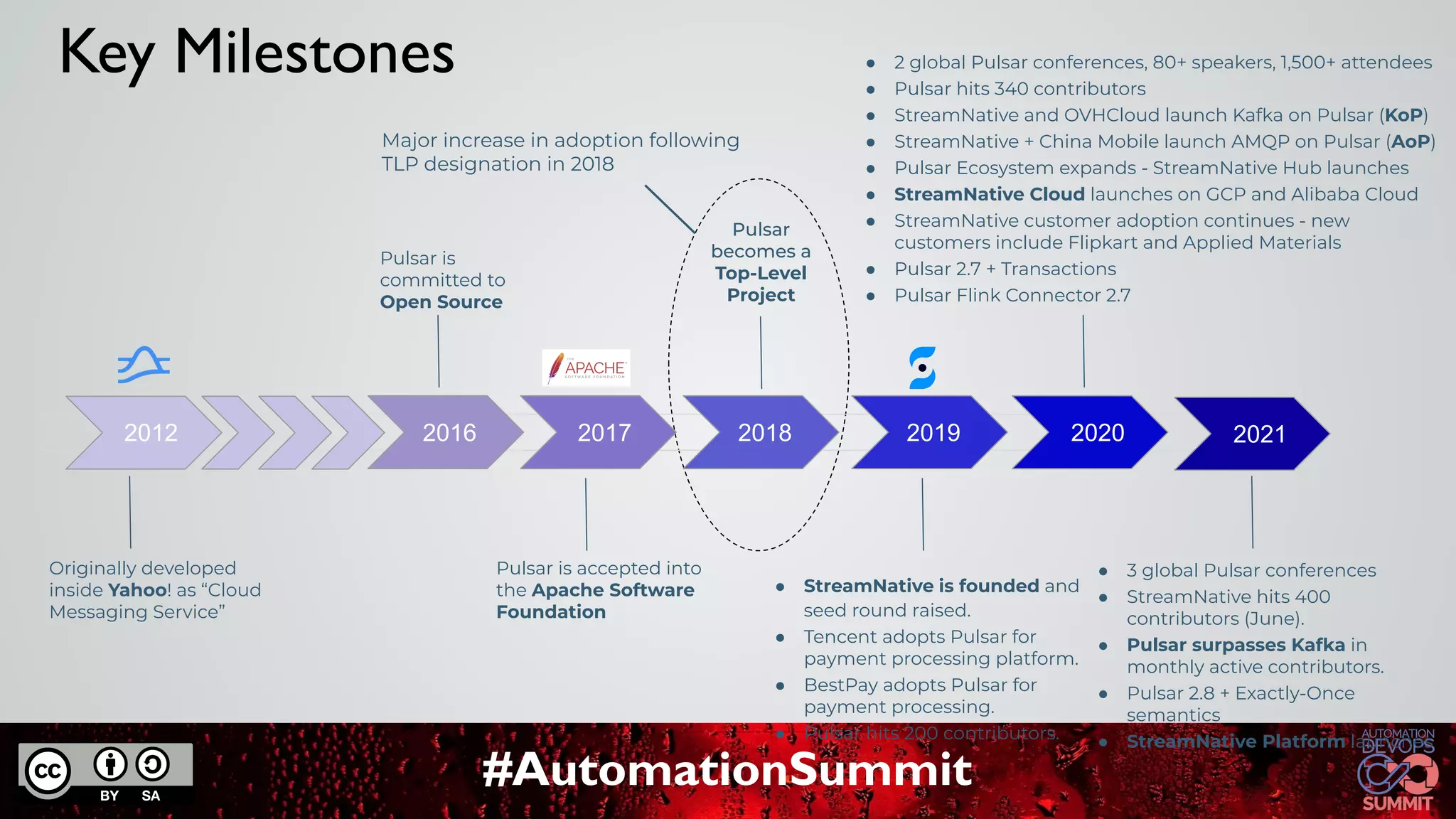 #AutomationSummit
Key Milestones
2012 2016 2017 2018 2019 2020
Originally developed
inside Yahoo! as “Cloud
Messaging Service”
Pulsar is
committed to
Open Source
Pulsar is accepted into
the Apache Software
Foundation
Pulsar
becomes a
Top-Level
Project
● StreamNative is founded and
seed round raised.
● Tencent adopts Pulsar for
payment processing platform.
● BestPay adopts Pulsar for
payment processing.
● Pulsar hits 200 contributors.
● 2 global Pulsar conferences, 80+ speakers, 1,500+ attendees
● Pulsar hits 340 contributors
● StreamNative and OVHCloud launch Kafka on Pulsar (KoP)
● StreamNative + China Mobile launch AMQP on Pulsar (AoP)
● Pulsar Ecosystem expands - StreamNative Hub launches
● StreamNative Cloud launches on GCP and Alibaba Cloud
● StreamNative customer adoption continues - new
customers include Flipkart and Applied Materials
● Pulsar 2.7 + Transactions
● Pulsar Flink Connector 2.7
Major increase in adoption following
TLP designation in 2018
2021
● 3 global Pulsar conferences
● StreamNative hits 400
contributors (June).
● Pulsar surpasses Kafka in
monthly active contributors.
● Pulsar 2.8 + Exactly-Once
semantics
● StreamNative Platform launches
 
