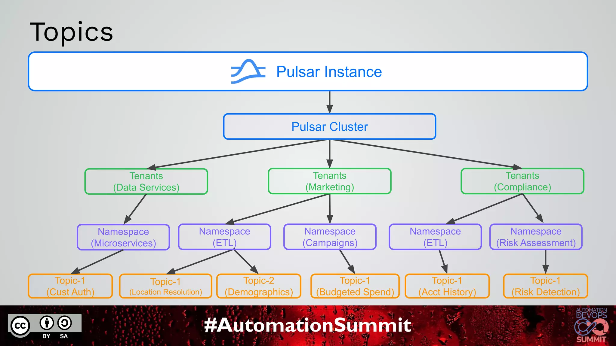 #AutomationSummit
Topics
Tenants
(Compliance)
Tenants
(Data Services)
Namespace
(Microservices)
Topic-1
(Cust Auth)
Topic-1
(Location Resolution)
Topic-2
(Demographics)
Topic-1
(Budgeted Spend)
Topic-1
(Acct History)
Topic-1
(Risk Detection)
Namespace
(ETL)
Namespace
(Campaigns)
Namespace
(ETL)
Tenants
(Marketing)
Namespace
(Risk Assessment)
Pulsar Instance
Pulsar Cluster
 