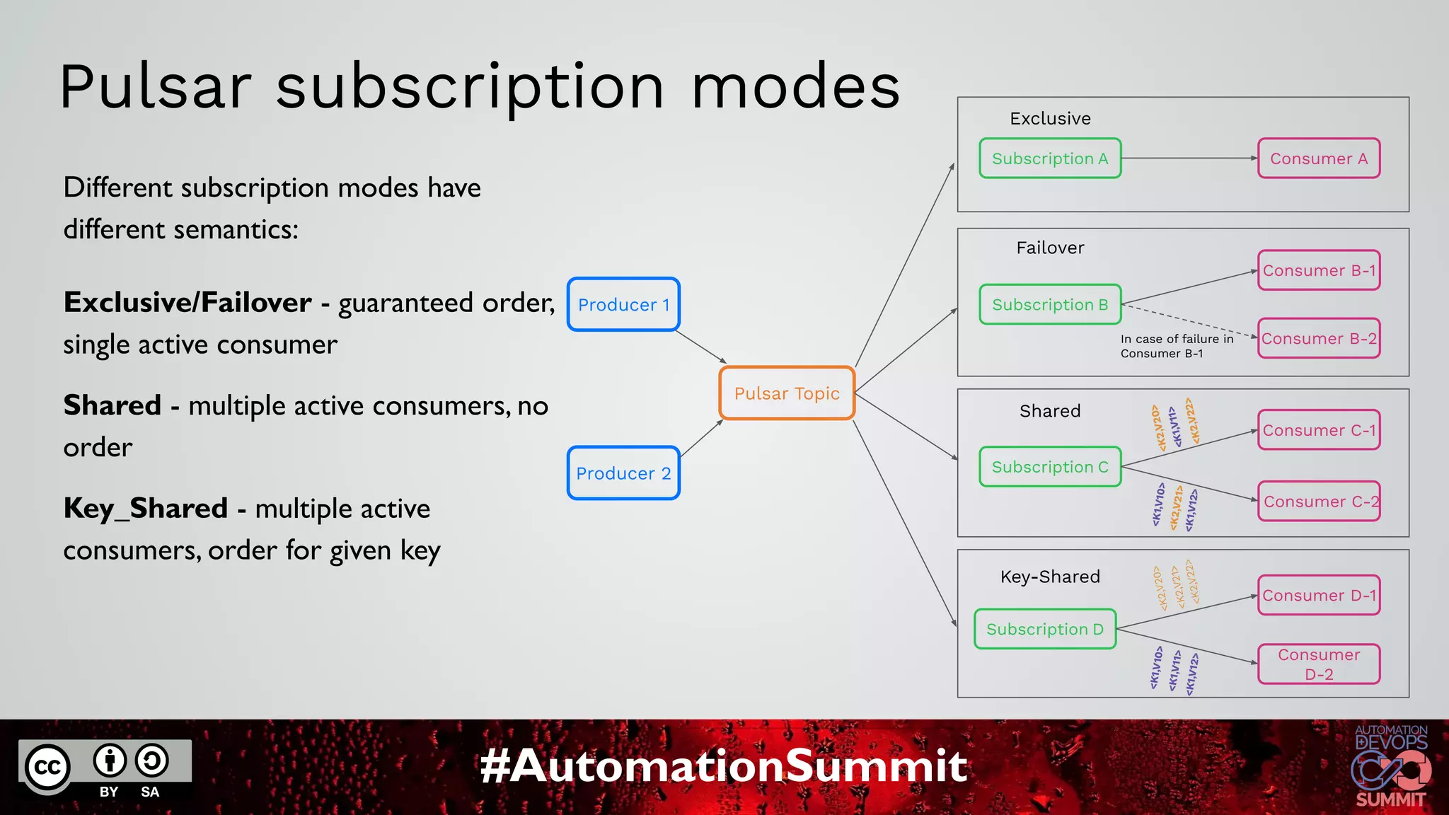 #AutomationSummit
Pulsar subscription modes
Different subscription modes have
different semantics:
Exclusive/Failover - guaranteed order,
single active consumer
Shared - multiple active consumers, no
order
Key_Shared - multiple active
consumers, order for given key
Producer 1
Producer 2
Pulsar Topic
Subscription D
Consumer D-1
Consumer
D-2
Key-Shared
<
K
1
,V
1
0
>
<
K
1
,V
1
1
>
<
K
1
,V
1
2
>
<
K
2
,V
2
0
>
<
K
2
,V
2
1
>
<
K
2
,V
2
2
>
Subscription C
Consumer C-1
Consumer C-2
Shared
<
K
1
,V
1
0
>
<
K
2
,V
2
1
>
<
K
1
,V
1
2
>
<
K
2
,V
2
0
>
<
K
1
,V
1
1
>
<
K
2
,V
2
2
>
Subscription A Consumer A
Exclusive
Subscription B
Consumer B-1
Consumer B-2
In case of failure in
Consumer B-1
Failover
 