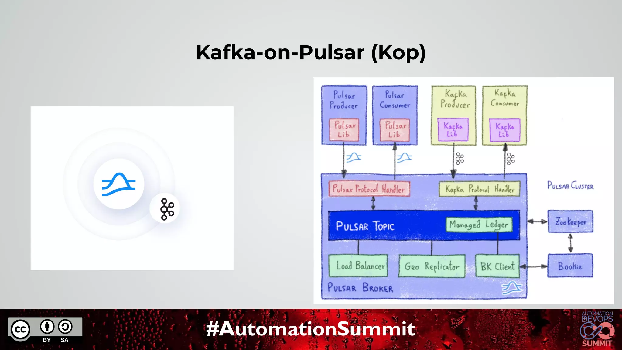 #AutomationSummit
Kafka-on-Pulsar (Kop)
 