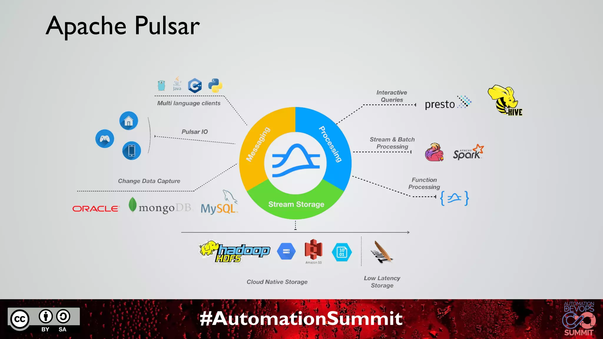 #AutomationSummit
Apache Pulsar
 