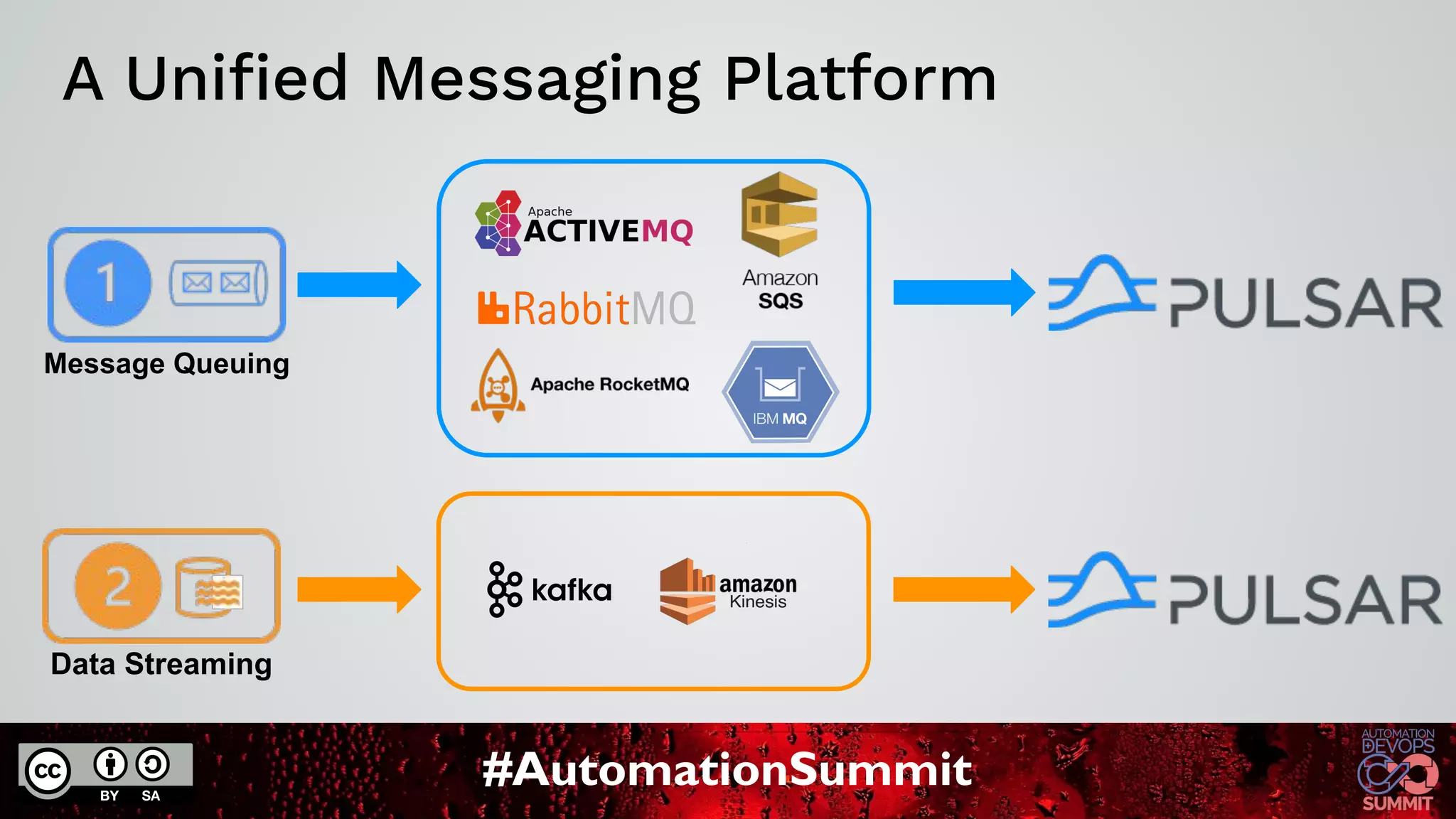 #AutomationSummit
A Uniﬁed Messaging Platform
Message Queuing
Data Streaming
 